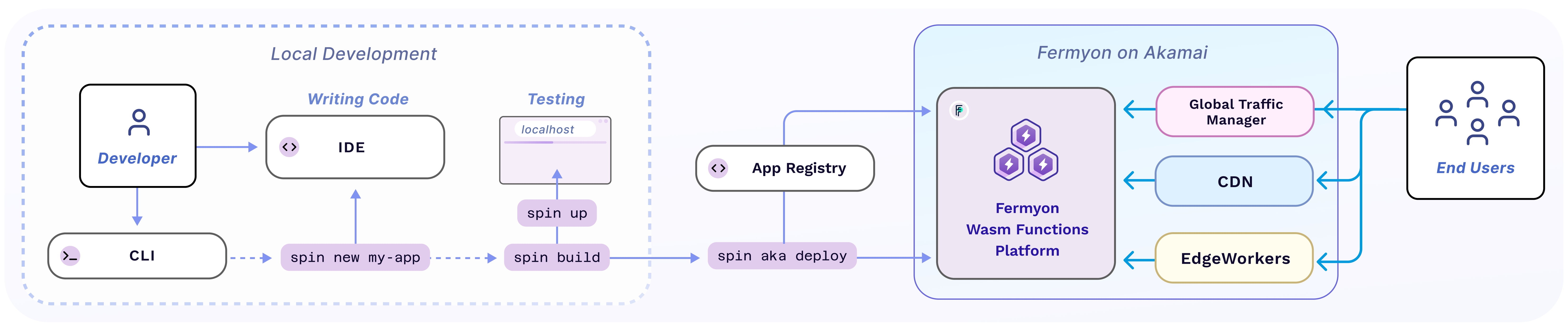 Developer Workflow